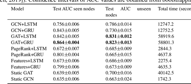 Figure 2 for Influencer Detection with Dynamic Graph Neural Networks