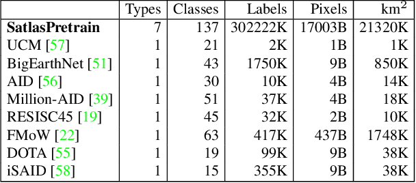 Figure 1 for Satlas: A Large-Scale, Multi-Task Dataset for Remote Sensing Image Understanding