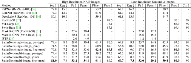 Figure 3 for Satlas: A Large-Scale, Multi-Task Dataset for Remote Sensing Image Understanding