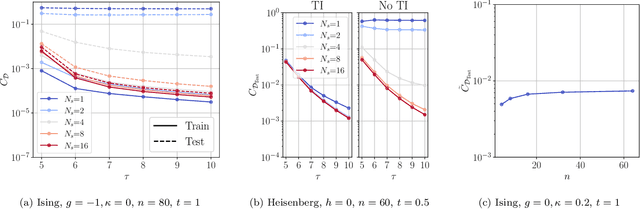 Figure 3 for Scalable quantum dynamics compilation via quantum machine learning