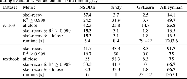 Figure 2 for Discovering ordinary differential equations that govern time-series