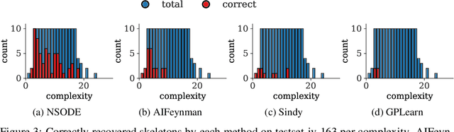 Figure 4 for Discovering ordinary differential equations that govern time-series