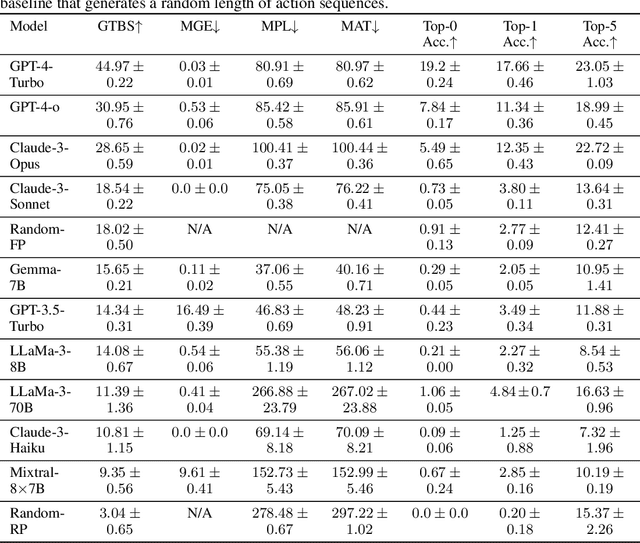 Figure 4 for GameTraversalBenchmark: Evaluating Planning Abilities Of Large Language Models Through Traversing 2D Game Maps