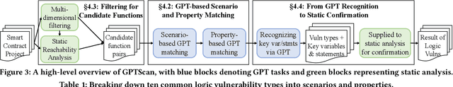 Figure 4 for When GPT Meets Program Analysis: Towards Intelligent Detection of Smart Contract Logic Vulnerabilities in GPTScan