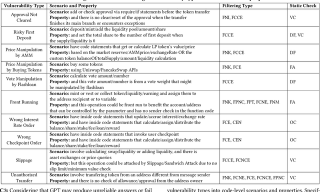 Figure 2 for When GPT Meets Program Analysis: Towards Intelligent Detection of Smart Contract Logic Vulnerabilities in GPTScan