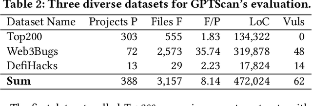 Figure 3 for When GPT Meets Program Analysis: Towards Intelligent Detection of Smart Contract Logic Vulnerabilities in GPTScan