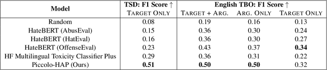 Figure 2 for Muted: Multilingual Targeted Offensive Speech Identification and Visualization