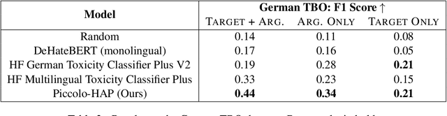 Figure 4 for Muted: Multilingual Targeted Offensive Speech Identification and Visualization