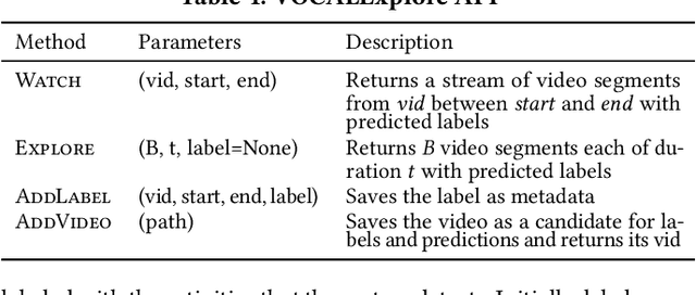 Figure 1 for VOCALExplore: Pay-as-You-Go Video Data Exploration and Model Building