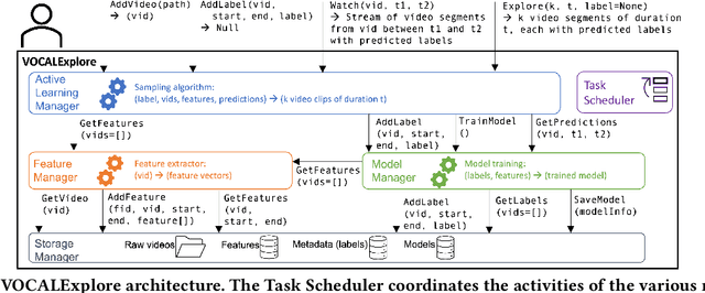 Figure 2 for VOCALExplore: Pay-as-You-Go Video Data Exploration and Model Building