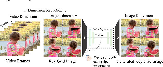 Figure 3 for Grid Diffusion Models for Text-to-Video Generation