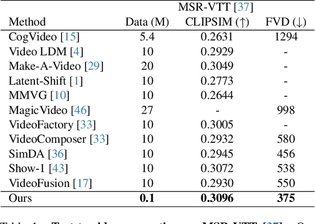 Figure 2 for Grid Diffusion Models for Text-to-Video Generation