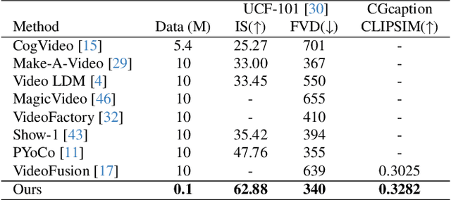 Figure 4 for Grid Diffusion Models for Text-to-Video Generation