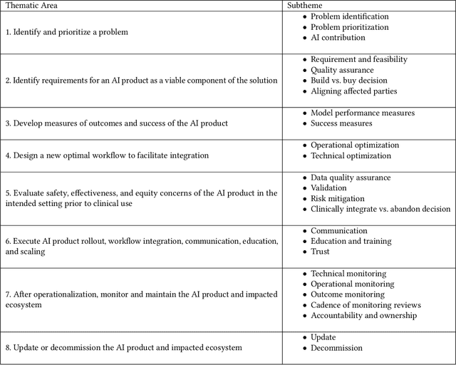 Figure 1 for Organizational Governance of Emerging Technologies: AI Adoption in Healthcare