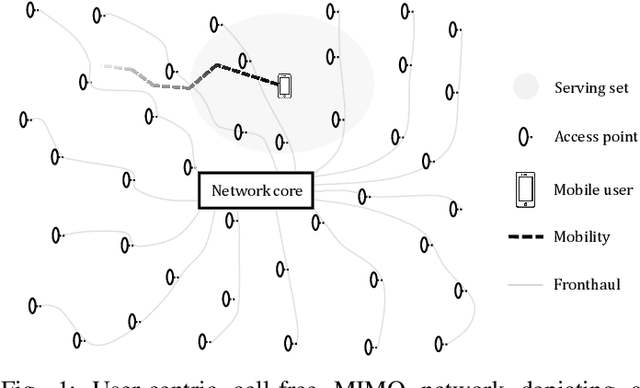 Figure 1 for Handoffs in User-Centric Cell-Free MIMO Networks: A POMDP Framework