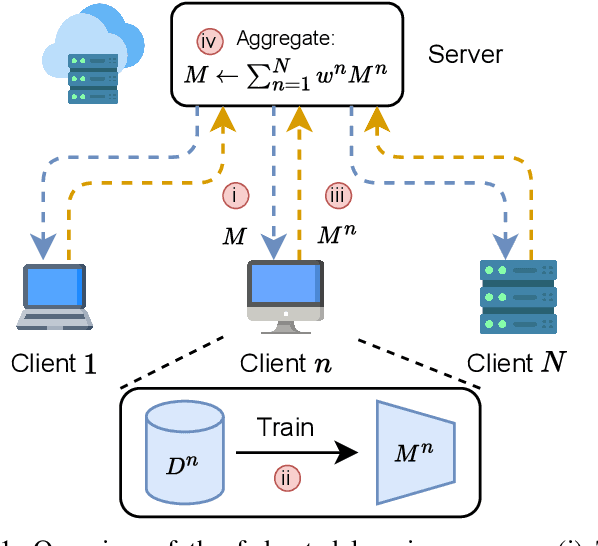 Figure 1 for Resource-Efficient Federated Multimodal Learning via Layer-wise and Progressive Training