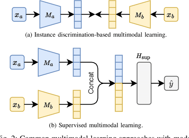 Figure 3 for Resource-Efficient Federated Multimodal Learning via Layer-wise and Progressive Training