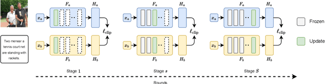 Figure 4 for Resource-Efficient Federated Multimodal Learning via Layer-wise and Progressive Training