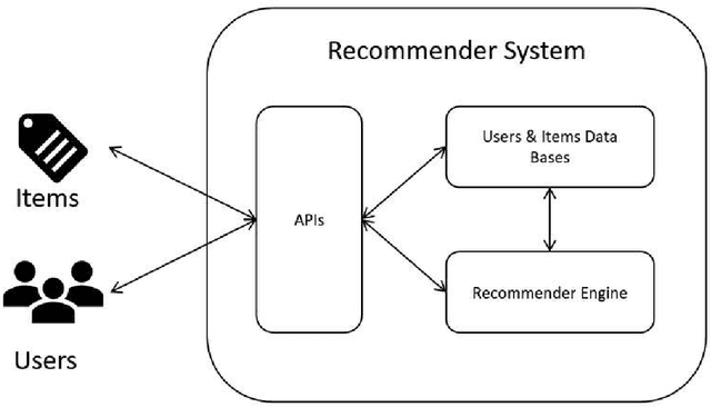 Figure 1 for Deep Adaptive Interest Network: Personalized Recommendation with Context-Aware Learning