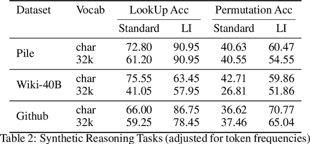 Figure 3 for Lexinvariant Language Models