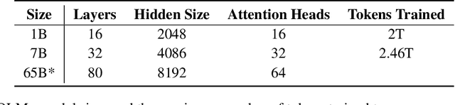 Figure 1 for OLMo: Accelerating the Science of Language Models