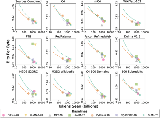 Figure 4 for OLMo: Accelerating the Science of Language Models