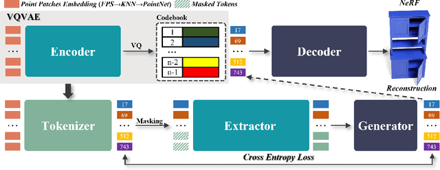 Figure 1 for Masked Generative Extractor for Synergistic Representation and 3D Generation of Point Clouds