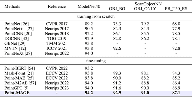 Figure 2 for Masked Generative Extractor for Synergistic Representation and 3D Generation of Point Clouds