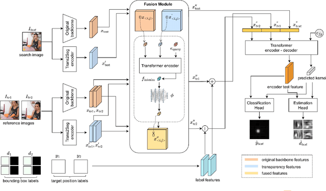 Figure 2 for Transparent Object Tracking with Enhanced Fusion Module