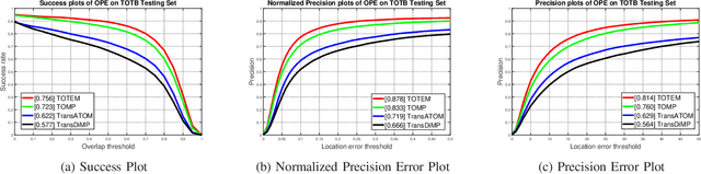 Figure 4 for Transparent Object Tracking with Enhanced Fusion Module