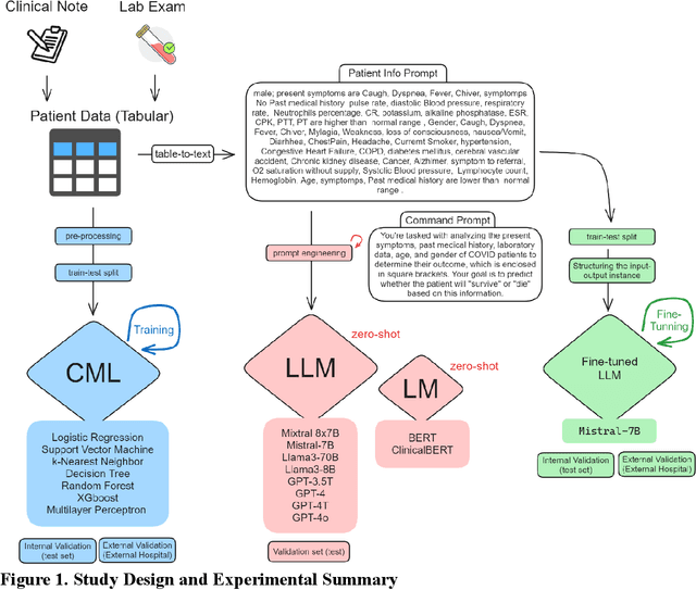 Figure 2 for Large Language Models versus Classical Machine Learning: Performance in COVID-19 Mortality Prediction Using High-Dimensional Tabular Data