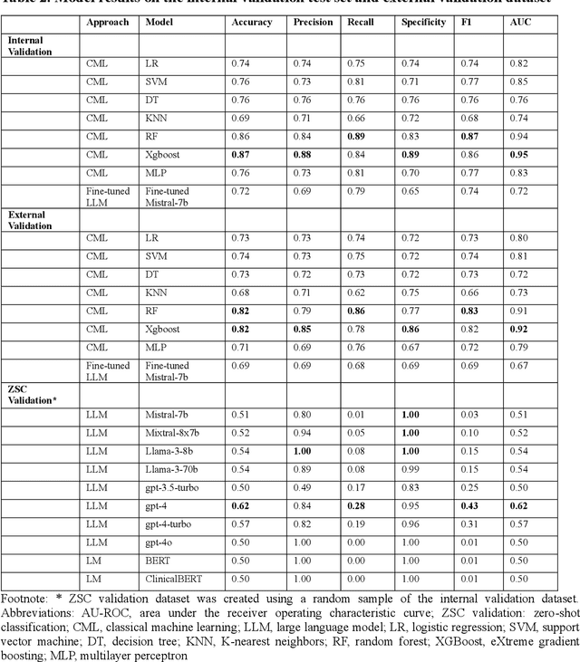 Figure 3 for Large Language Models versus Classical Machine Learning: Performance in COVID-19 Mortality Prediction Using High-Dimensional Tabular Data