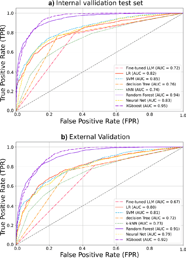 Figure 4 for Large Language Models versus Classical Machine Learning: Performance in COVID-19 Mortality Prediction Using High-Dimensional Tabular Data