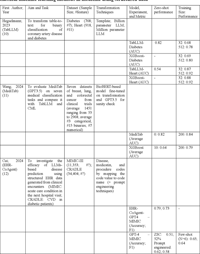 Figure 1 for Large Language Models versus Classical Machine Learning: Performance in COVID-19 Mortality Prediction Using High-Dimensional Tabular Data