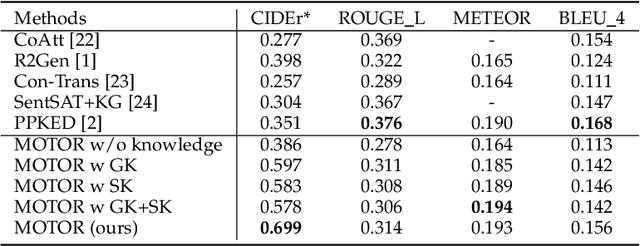 Figure 4 for Towards Medical Artificial General Intelligence via Knowledge-Enhanced Multimodal Pretraining