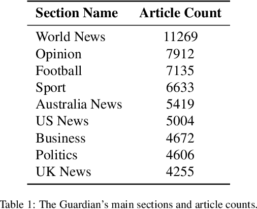 Figure 1 for Large language models for sentiment analysis of newspaper articles during COVID-19: The Guardian