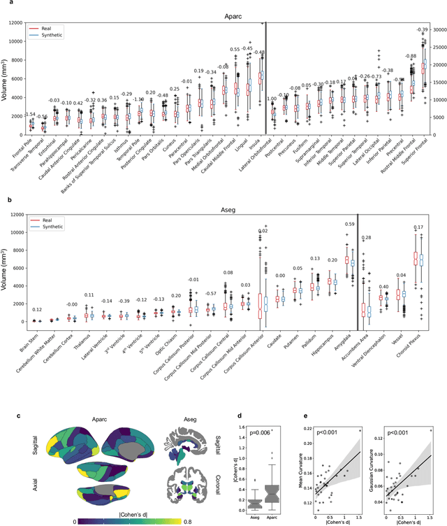 Figure 3 for Metadata-Conditioned Generative Models to Synthesize Anatomically-Plausible 3D Brain MRIs