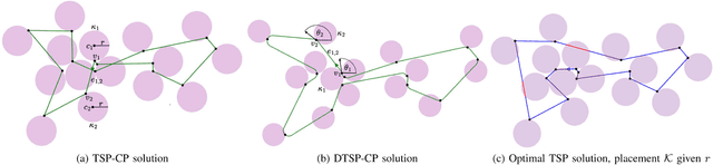 Figure 2 for Making a Complete Mess and Getting Away with it: Traveling Salesperson Problems with Circle Placement Variants