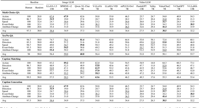 Figure 4 for TempCompass: Do Video LLMs Really Understand Videos?