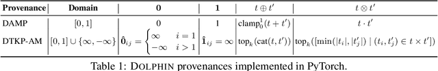 Figure 2 for Dolphin: A Programmable Framework for Scalable Neurosymbolic Learning