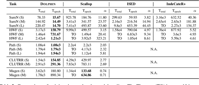 Figure 4 for Dolphin: A Programmable Framework for Scalable Neurosymbolic Learning