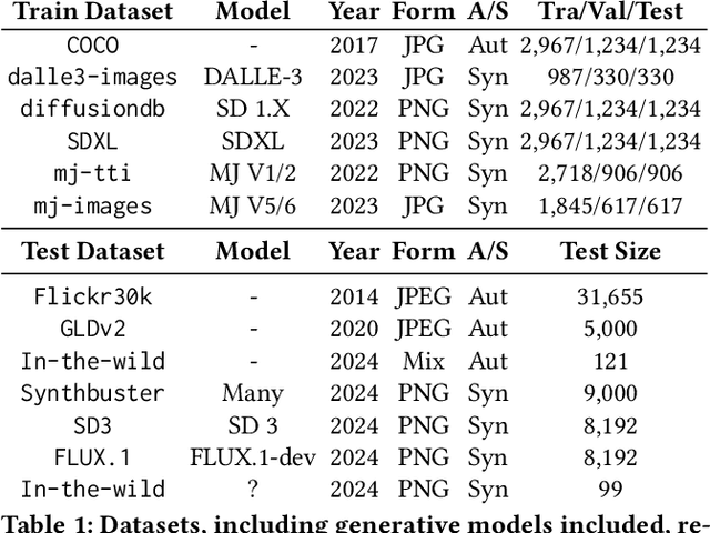 Figure 2 for Present and Future Generalization of Synthetic Image Detectors