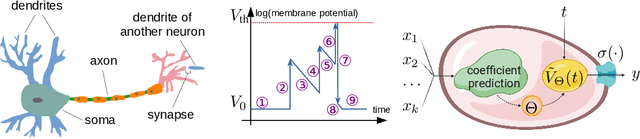 Figure 1 for PPLNs: Parametric Piecewise Linear Networks for Event-Based Temporal Modeling and Beyond