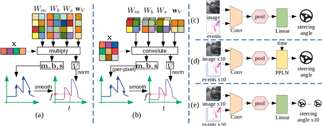 Figure 3 for PPLNs: Parametric Piecewise Linear Networks for Event-Based Temporal Modeling and Beyond