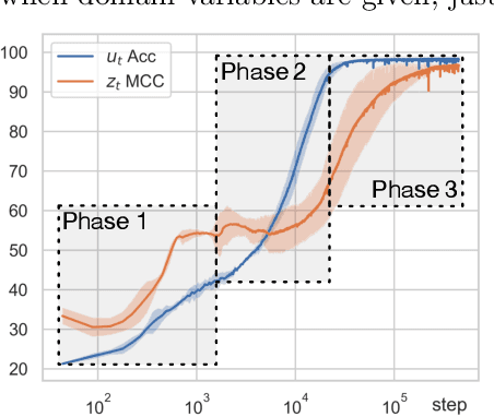 Figure 3 for Causal Temporal Representation Learning with Nonstationary Sparse Transition