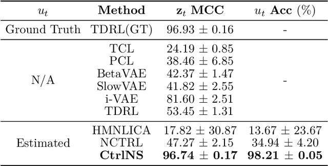 Figure 1 for Causal Temporal Representation Learning with Nonstationary Sparse Transition