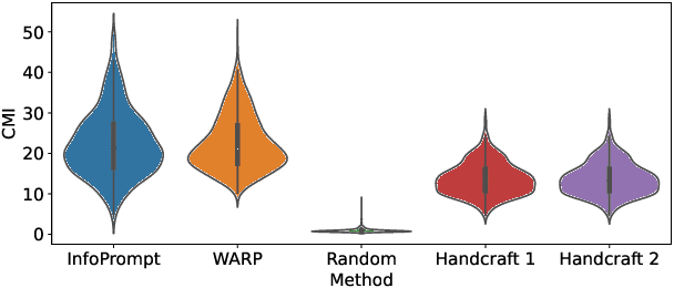 Figure 1 for InfoPrompt: Information-Theoretic Soft Prompt Tuning for Natural Language Understanding