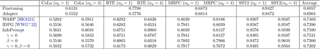 Figure 2 for InfoPrompt: Information-Theoretic Soft Prompt Tuning for Natural Language Understanding