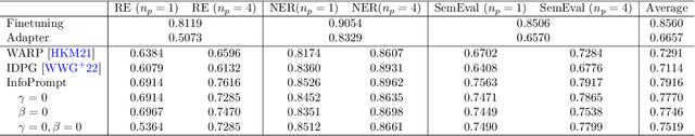 Figure 3 for InfoPrompt: Information-Theoretic Soft Prompt Tuning for Natural Language Understanding