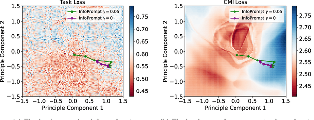 Figure 4 for InfoPrompt: Information-Theoretic Soft Prompt Tuning for Natural Language Understanding